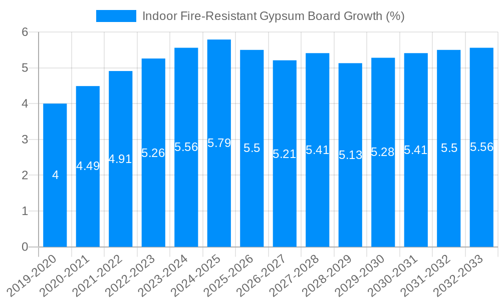 Indoor Fire-Resistant Gypsum Board Growth