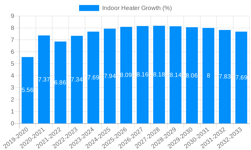 Indoor Heater Growth
