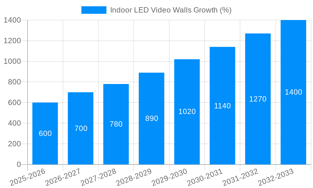 Indoor LED Video Walls Growth