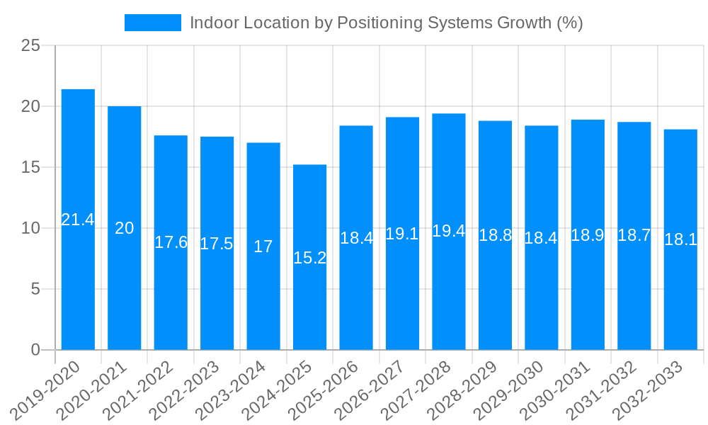 Indoor Location by Positioning Systems Growth