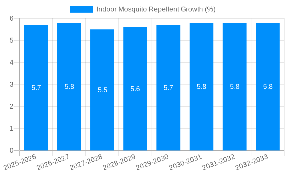 Indoor Mosquito Repellent Growth