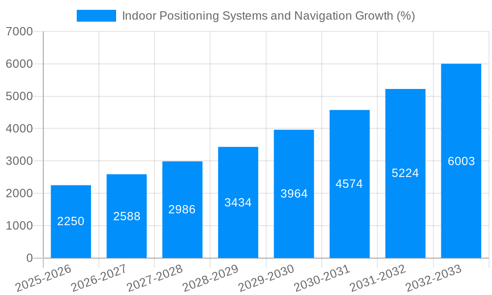Indoor Positioning Systems and Navigation Growth