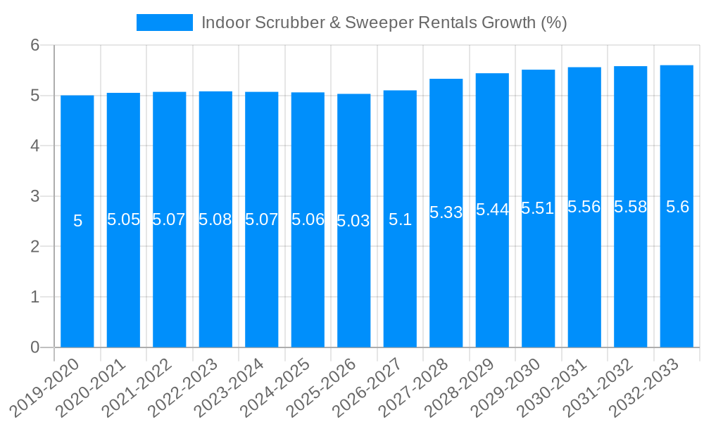 Indoor Scrubber & Sweeper Rentals Growth