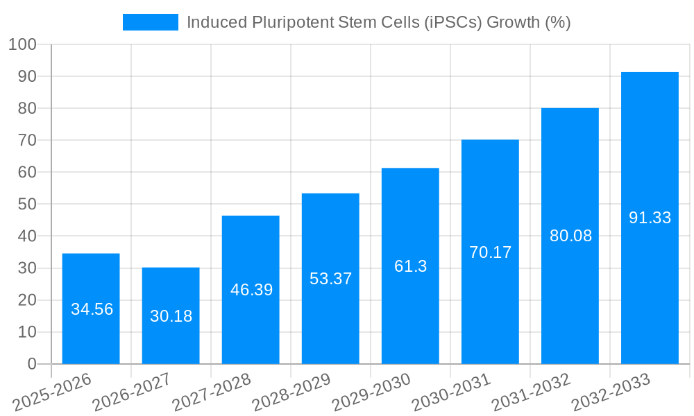 Induced Pluripotent Stem Cells (iPSCs) Growth