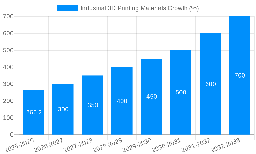Industrial 3D Printing Materials Growth