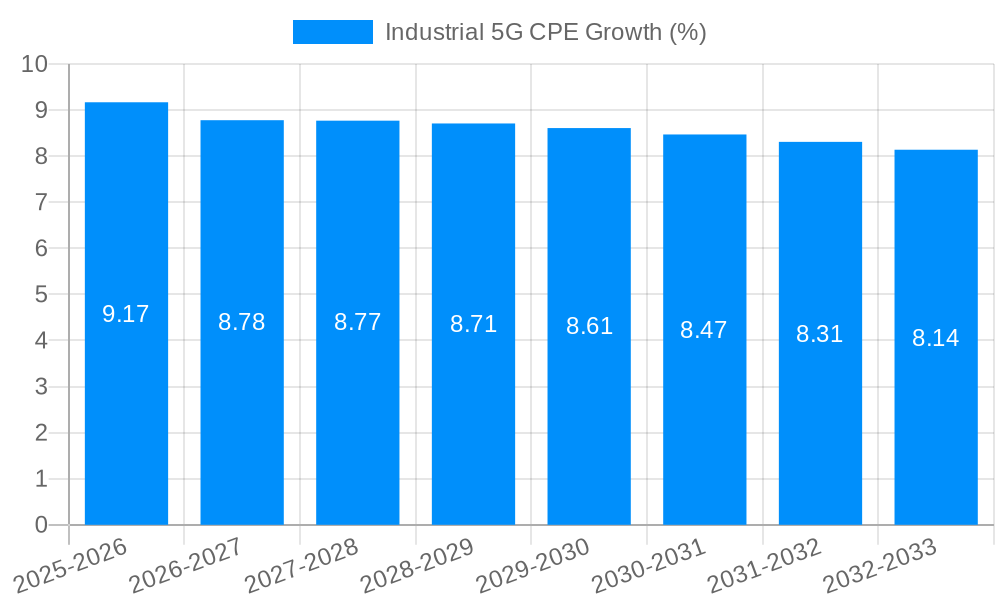 Industrial 5G CPE Growth