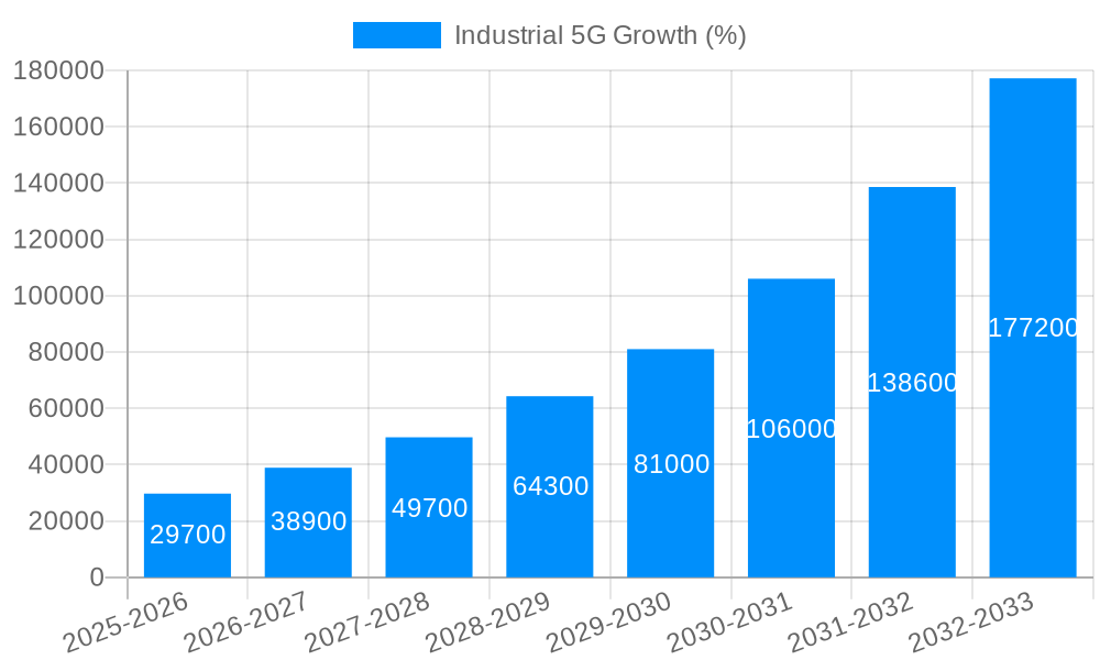 Industrial 5G Growth