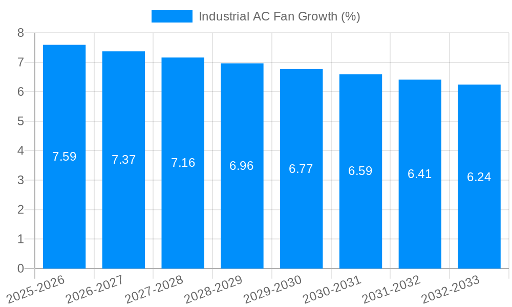 Industrial AC Fan Growth