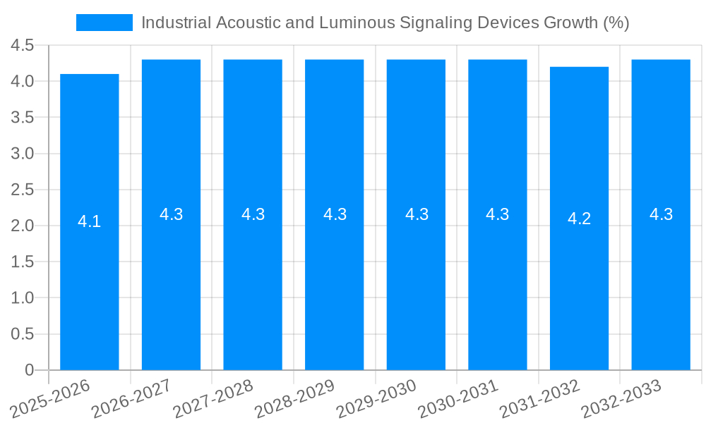Industrial Acoustic and Luminous Signaling Devices Growth