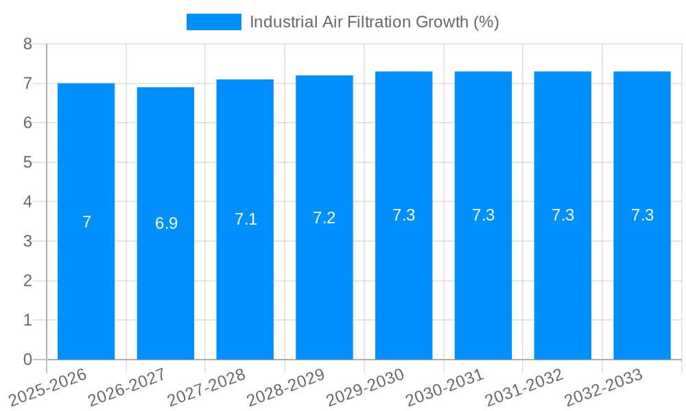 Industrial Air Filtration Growth