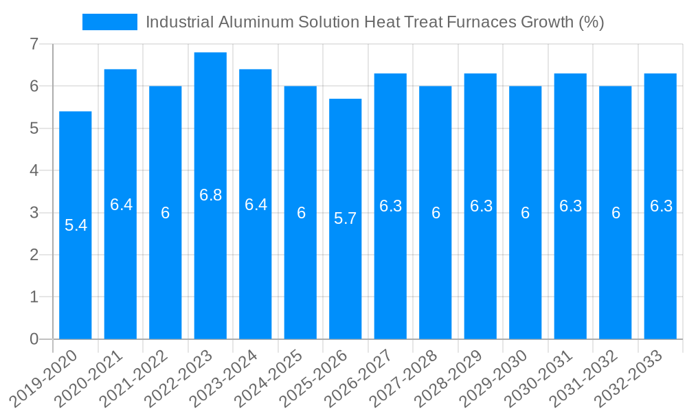 Industrial Aluminum Solution Heat Treat Furnaces Growth
