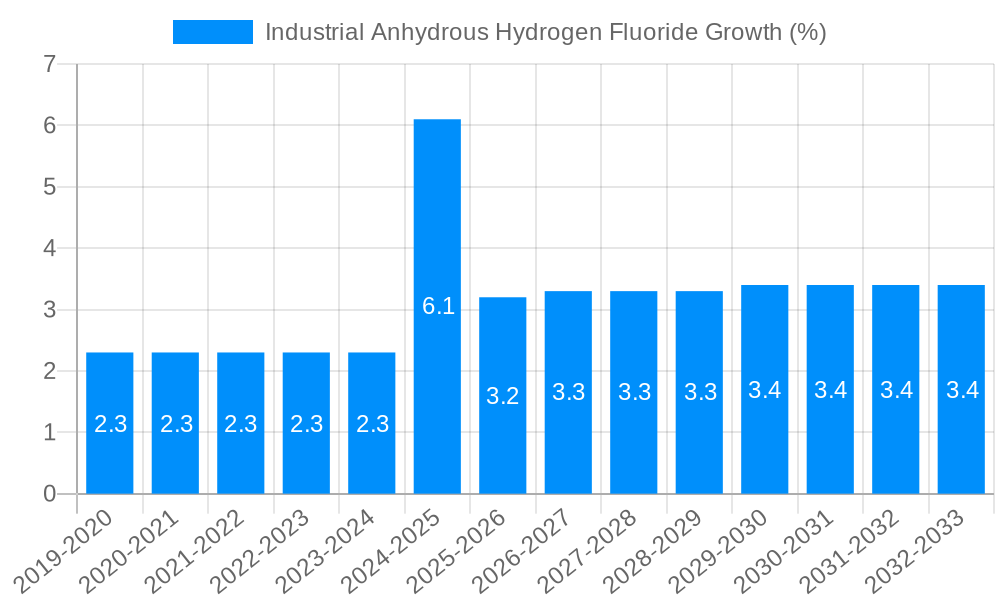 Industrial Anhydrous Hydrogen Fluoride Growth