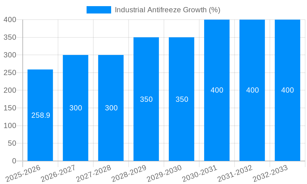 Industrial Antifreeze Growth