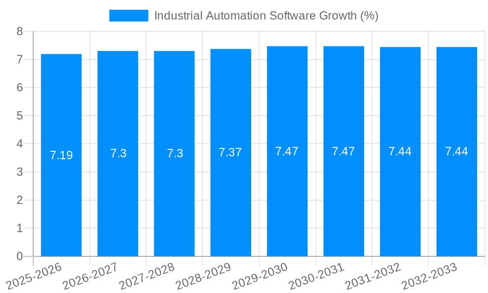 Industrial Automation Software Growth