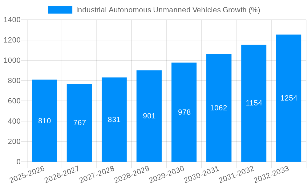 Industrial Autonomous Unmanned Vehicles Growth