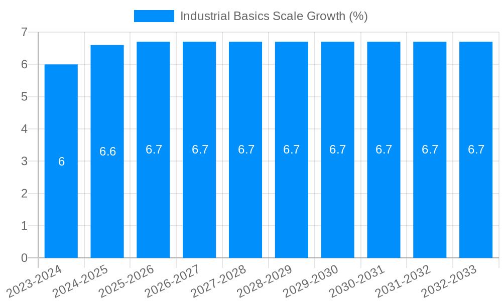 Industrial Basics Scale Growth