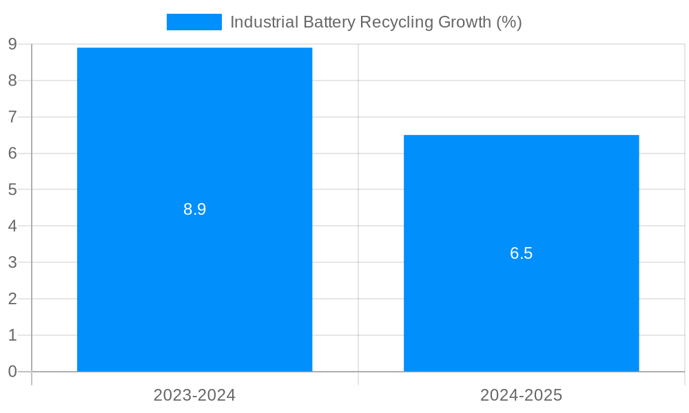 Industrial Battery Recycling Growth