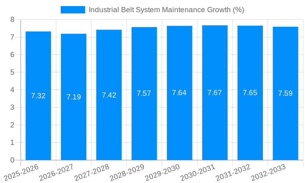 Industrial Belt System Maintenance Growth