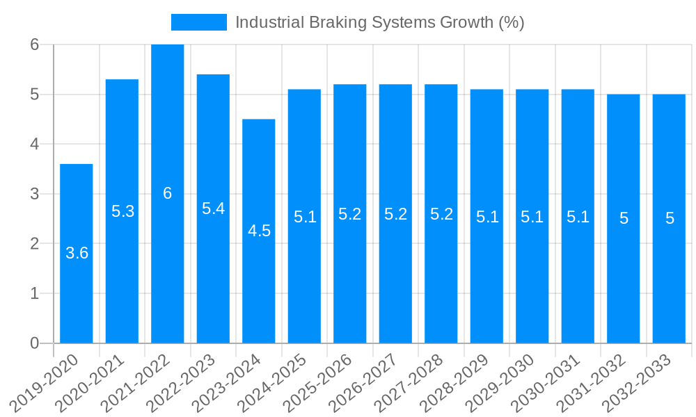 Industrial Braking Systems Growth