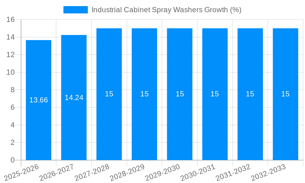 Industrial Cabinet Spray Washers Growth