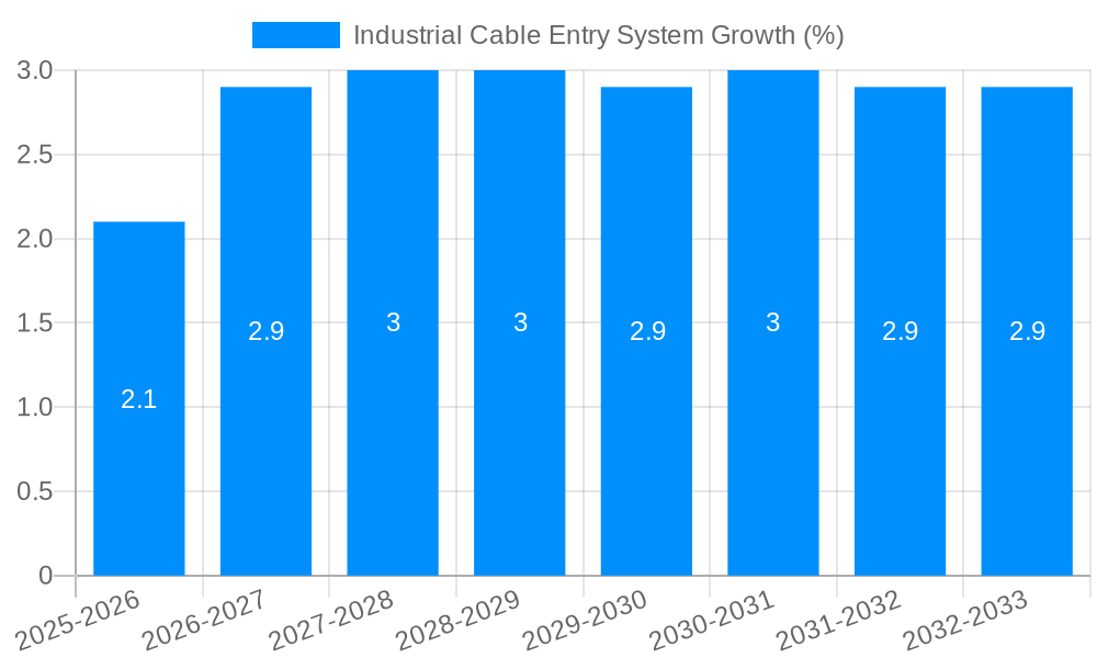 Industrial Cable Entry System Growth