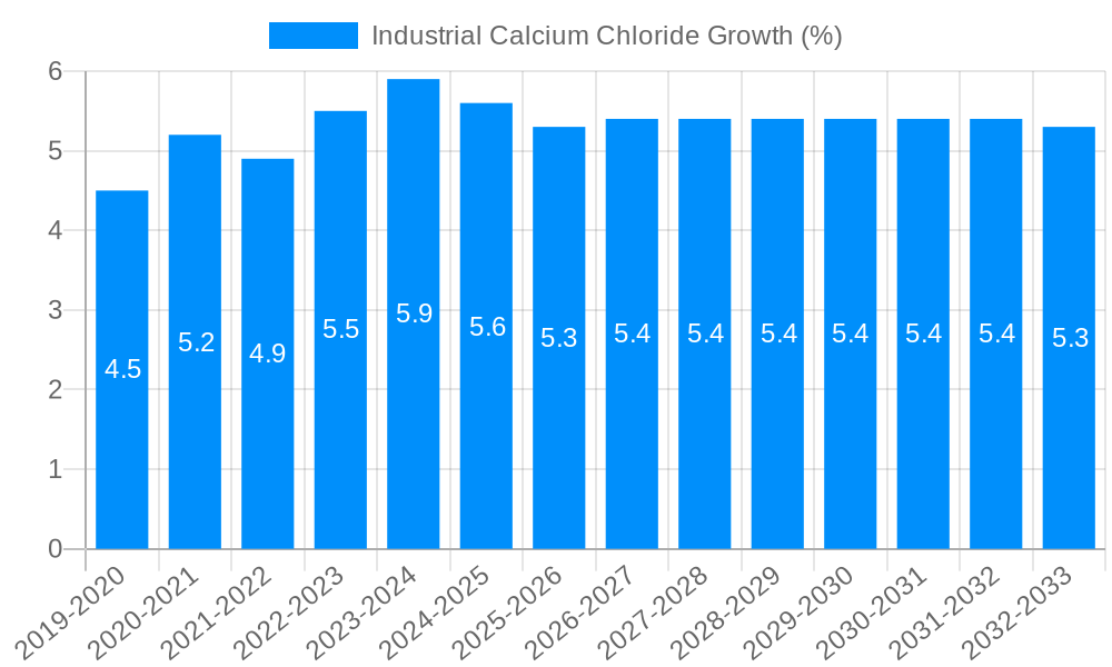 Industrial Calcium Chloride Growth