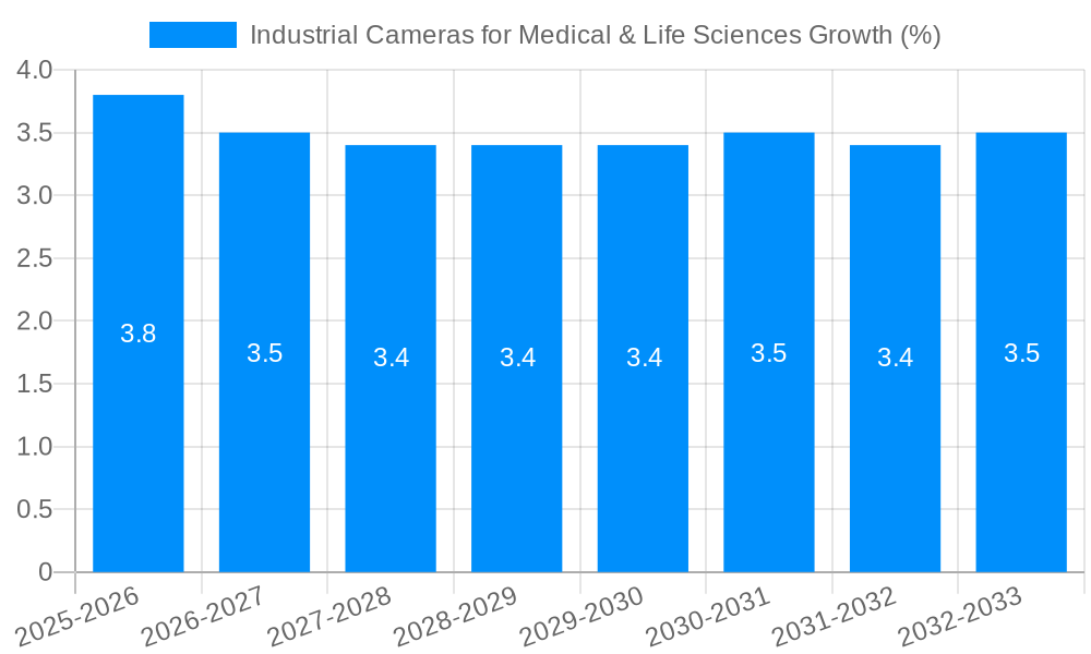 Industrial Cameras for Medical & Life Sciences Growth