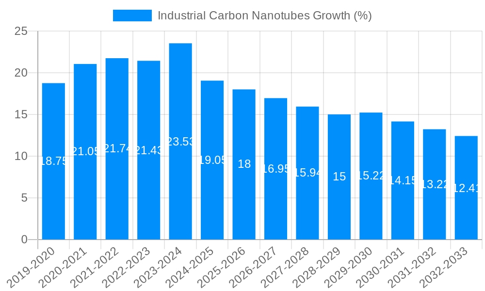 Industrial Carbon Nanotubes Growth