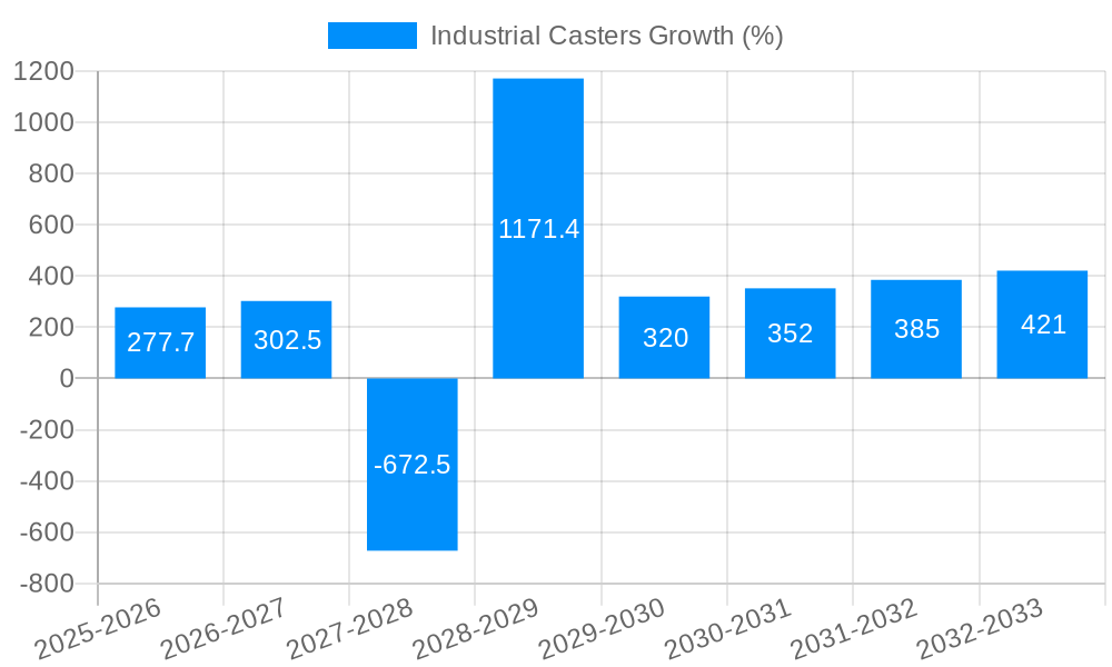 Industrial Casters Growth
