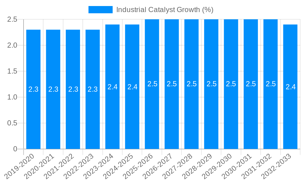 Industrial Catalyst Growth