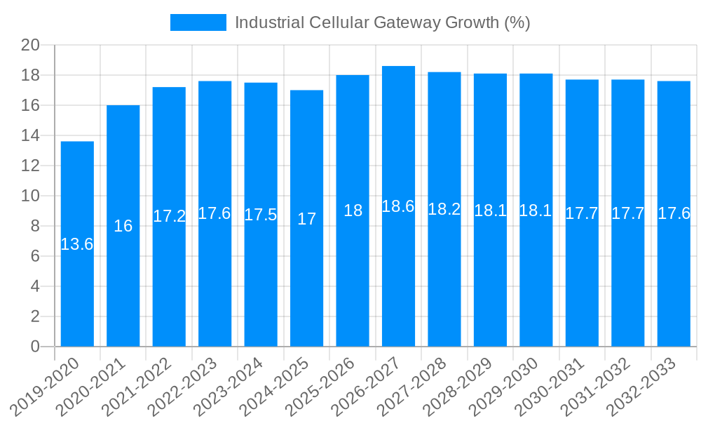Industrial Cellular Gateway Growth