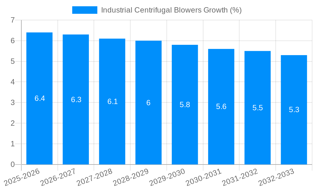 Industrial Centrifugal Blowers Growth