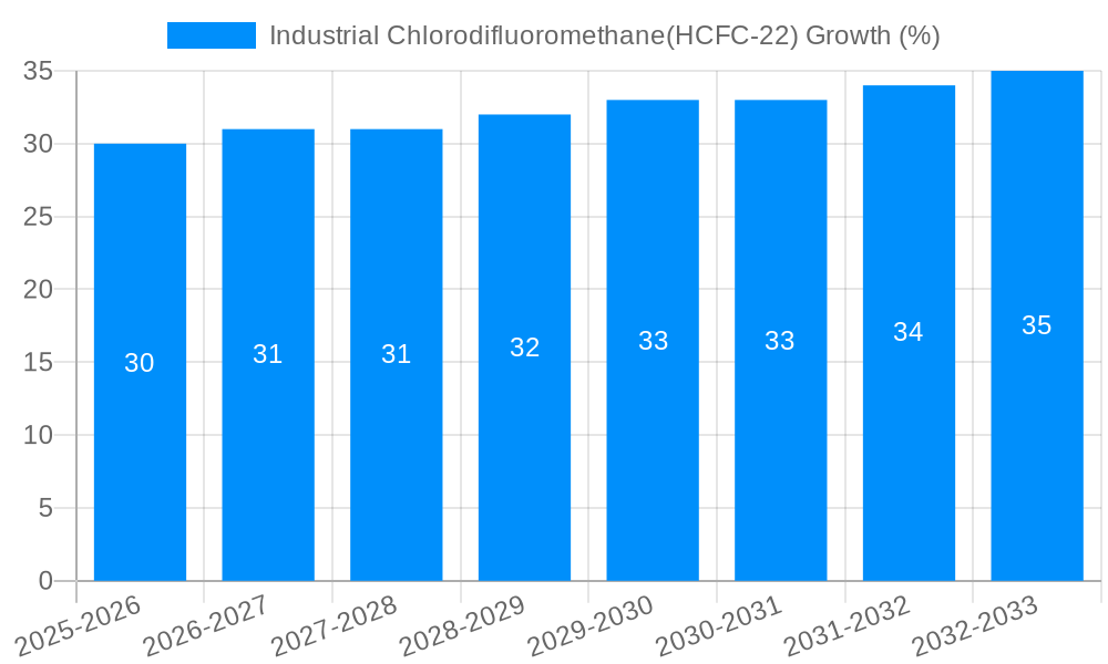 Industrial Chlorodifluoromethane(HCFC-22) Growth