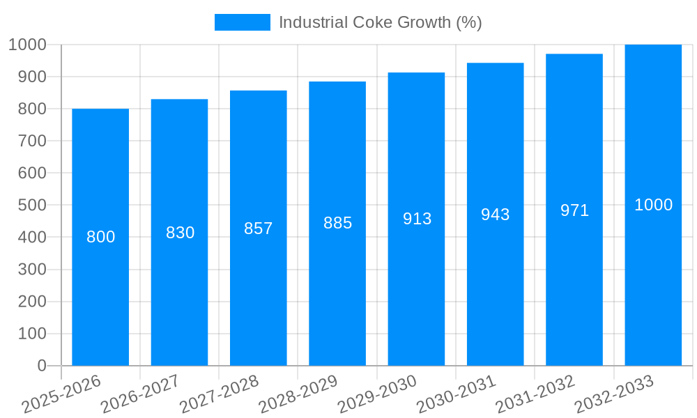 Industrial Coke Growth