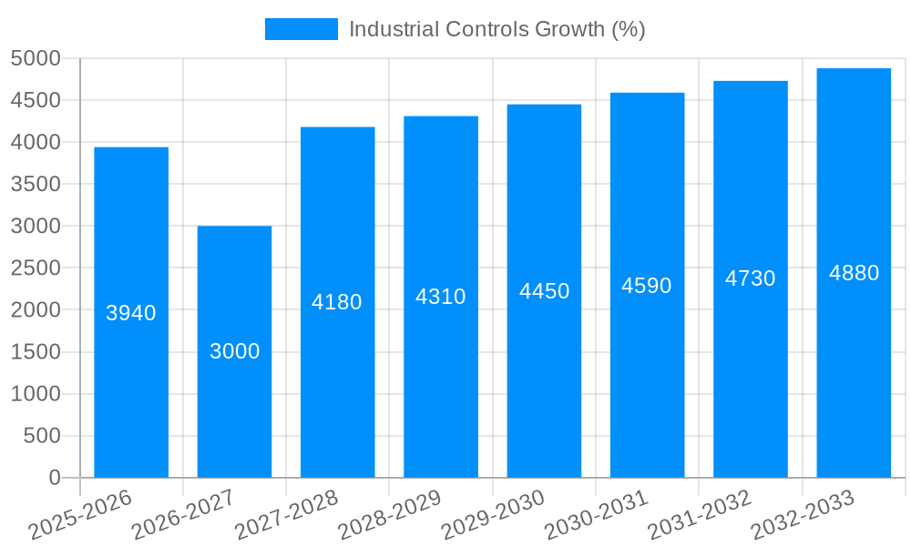 Industrial Controls Growth