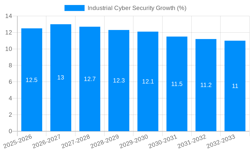 Industrial Cyber Security Growth