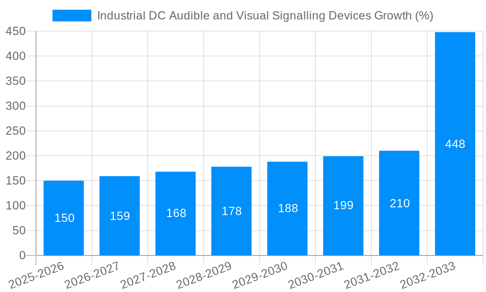 Industrial DC Audible and Visual Signalling Devices Growth