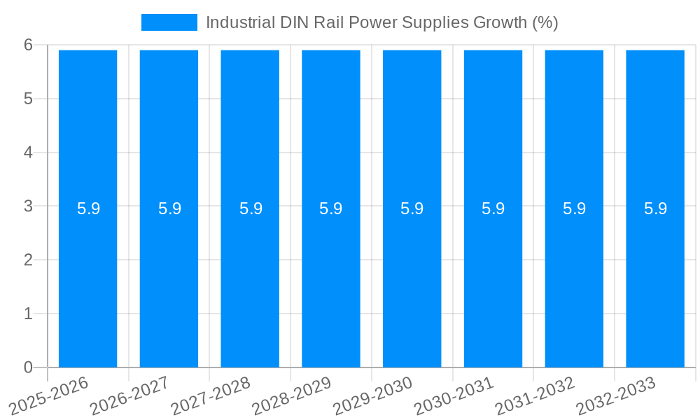 Industrial DIN Rail Power Supplies Growth