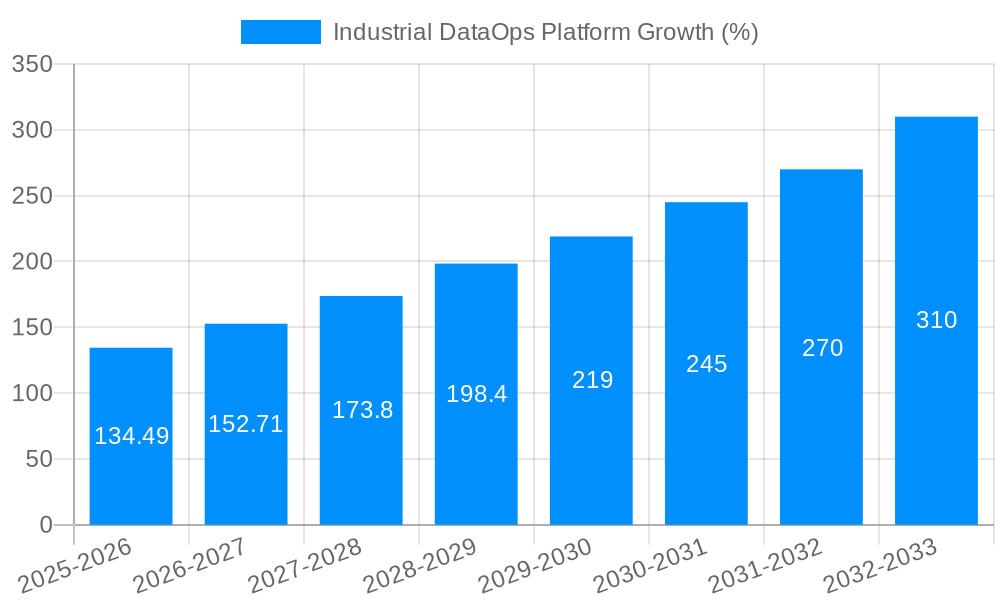 Industrial DataOps Platform Growth