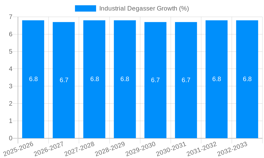 Industrial Degasser Growth
