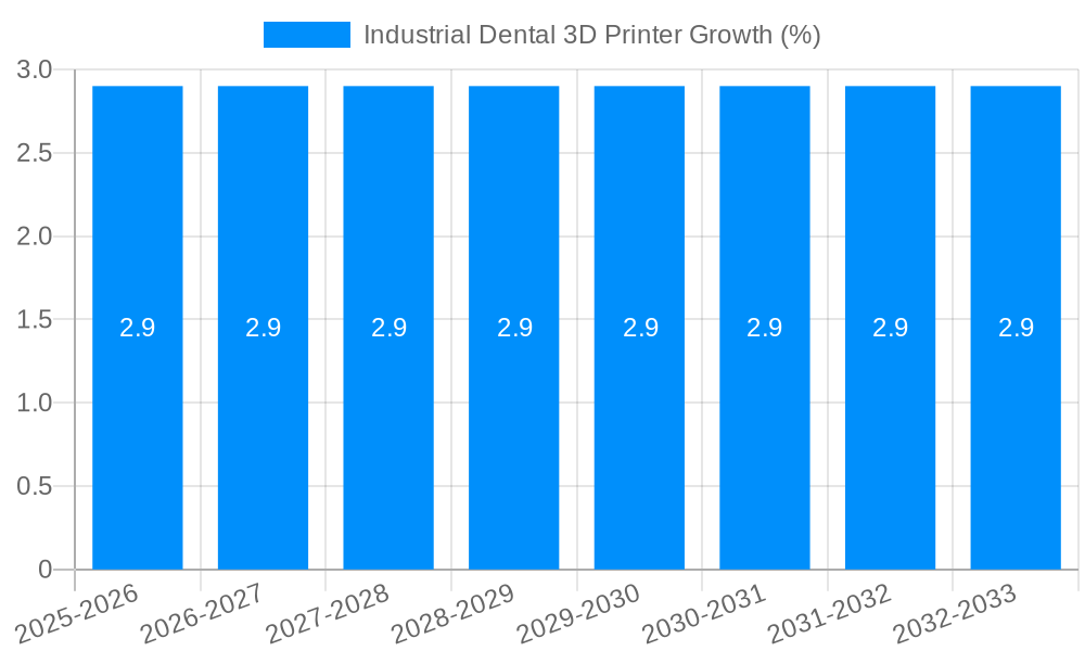 Industrial Dental 3D Printer Growth