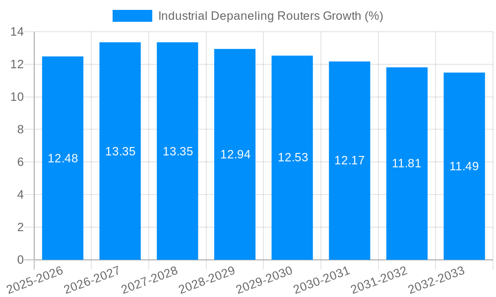 Industrial Depaneling Routers Growth