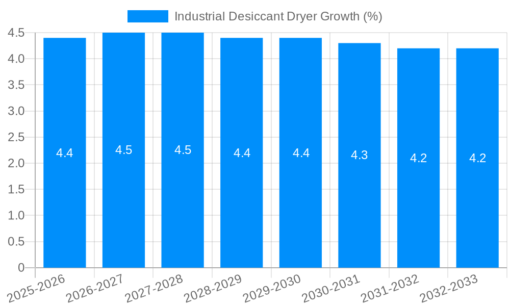 Industrial Desiccant Dryer Growth