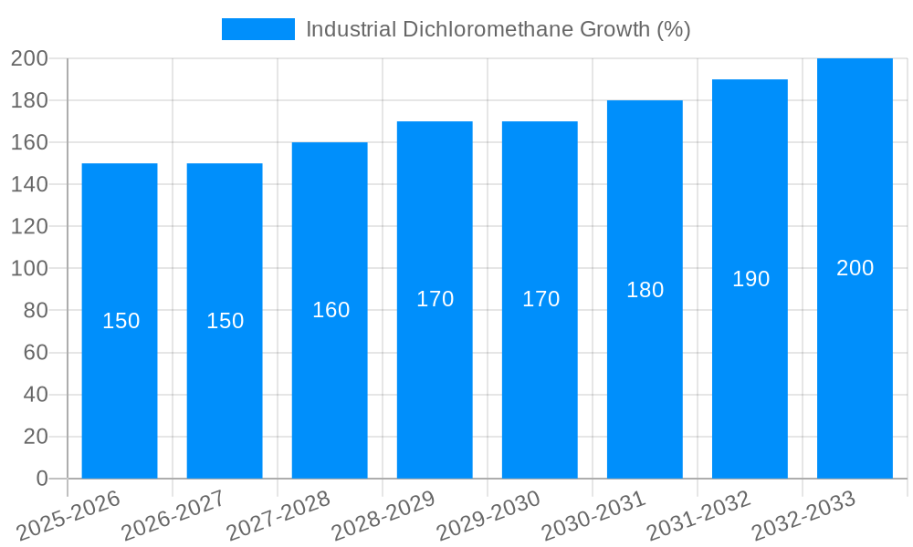 Industrial Dichloromethane Growth