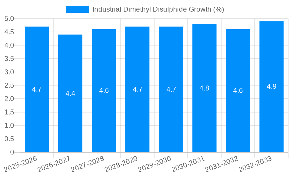 Industrial Dimethyl Disulphide Growth