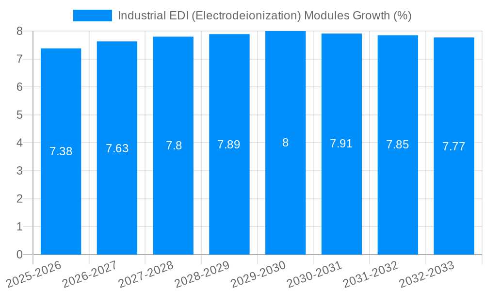 Industrial EDI (Electrodeionization) Modules Growth