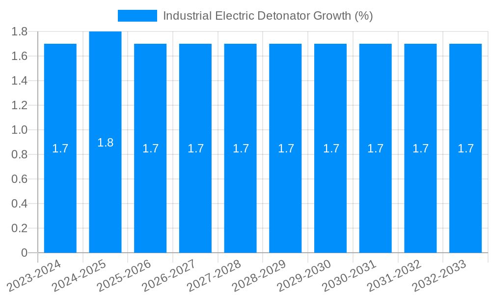 Industrial Electric Detonator Growth