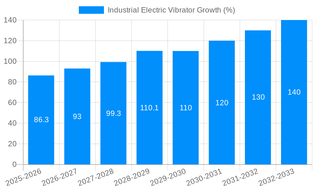 Industrial Electric Vibrator Growth