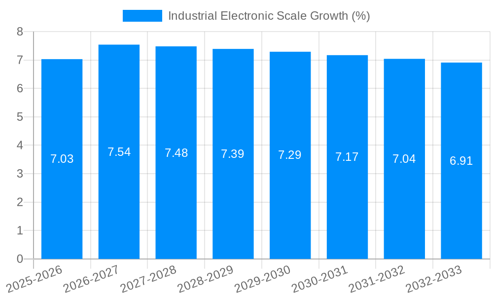 Industrial Electronic Scale Growth