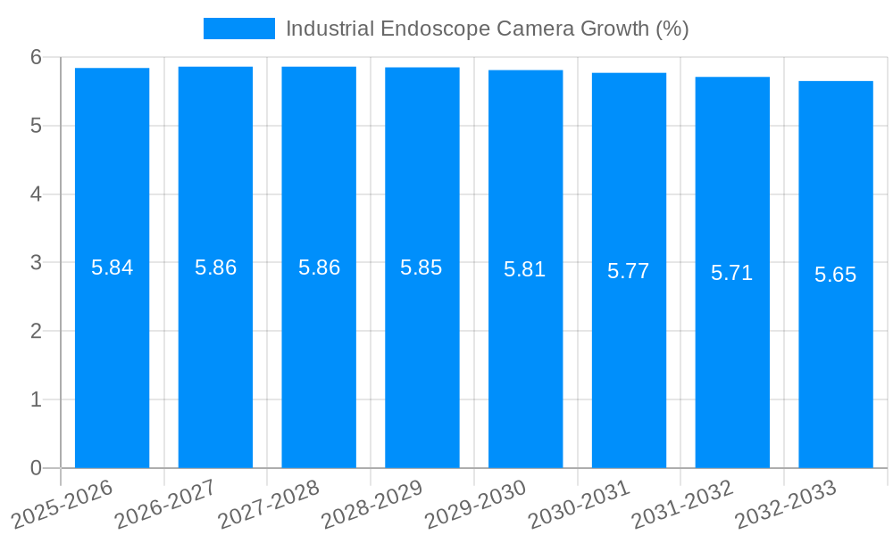 Industrial Endoscope Camera Growth